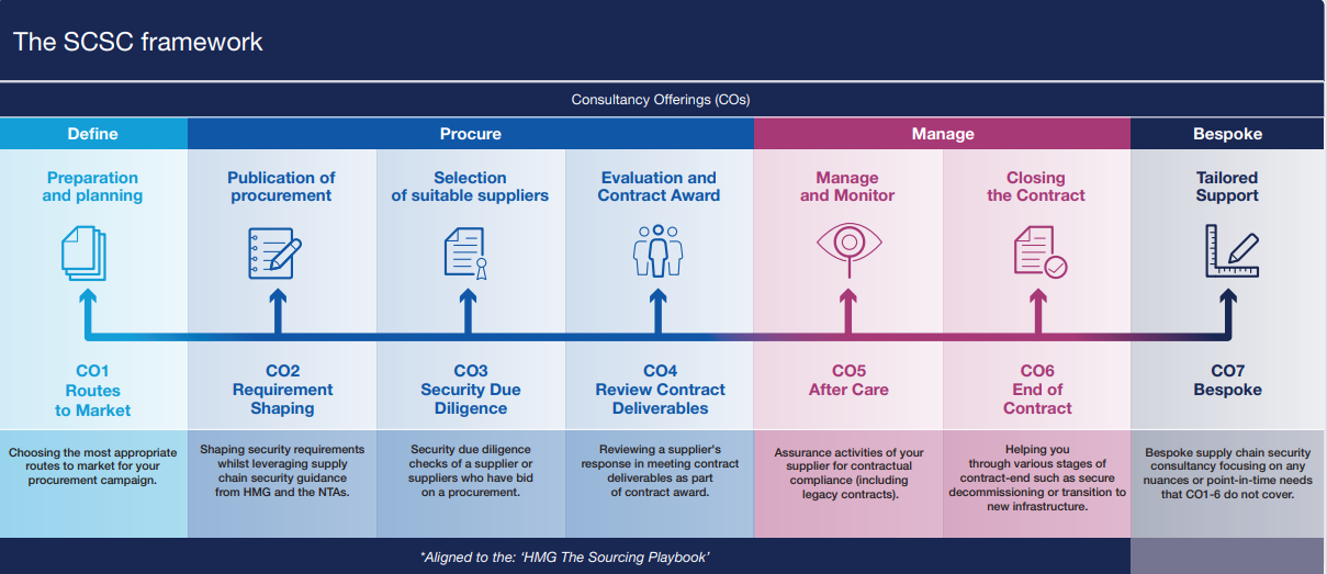 The SCSC framework