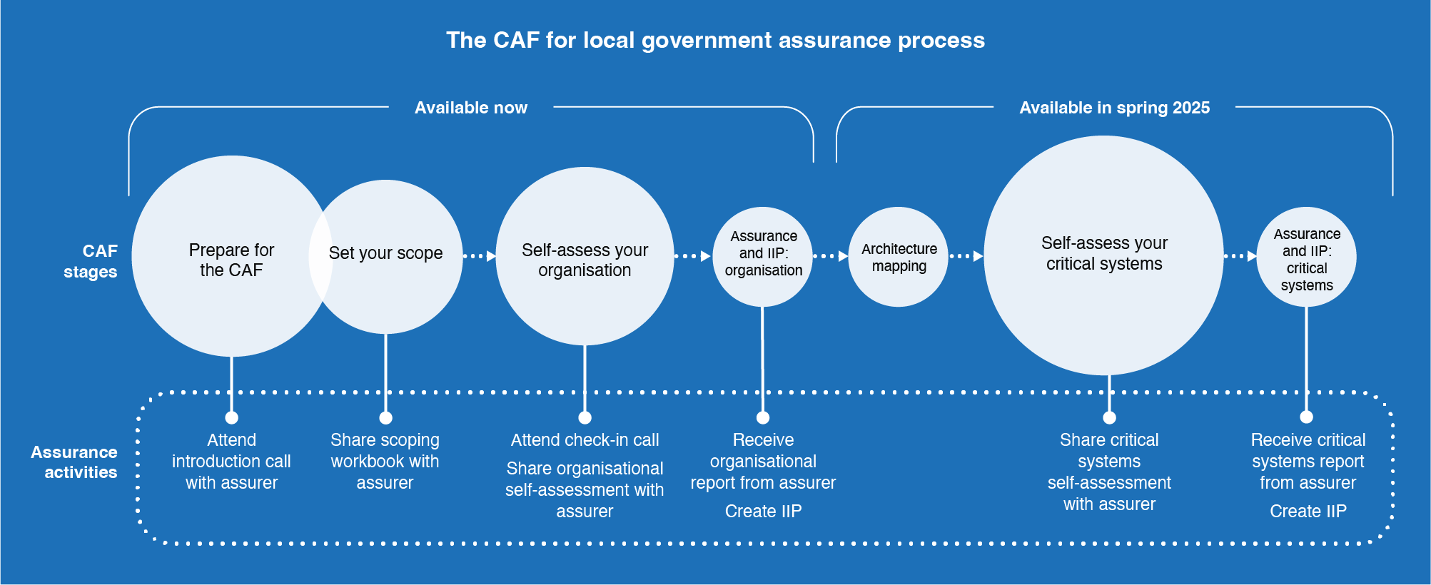 An overview of key assurance activities in the CAF for local government process.