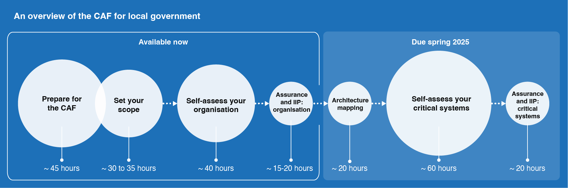 A visual showing all the stages for a council completing the CAF for local government.